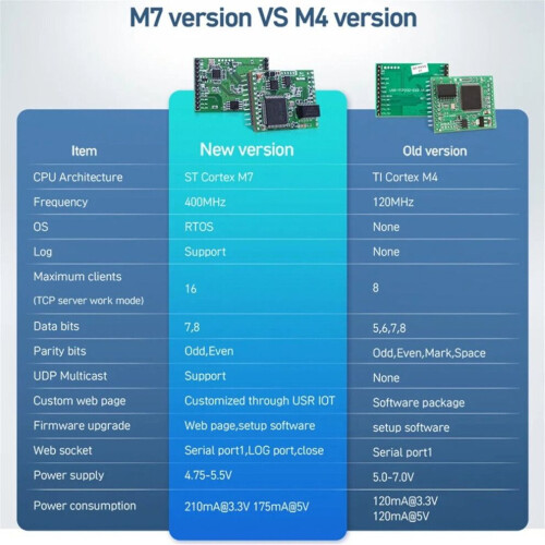 Modules Ethernet TTL vers UART version 400 MHz améliorée, 3 x UART 2