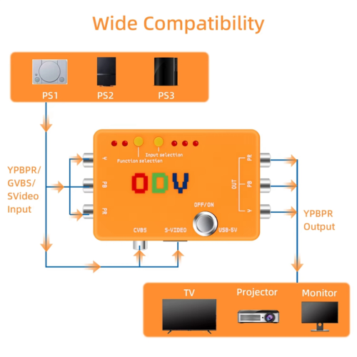 Adaptador convertidor de componente/CVBS/S-Video a componente ODV-II 2