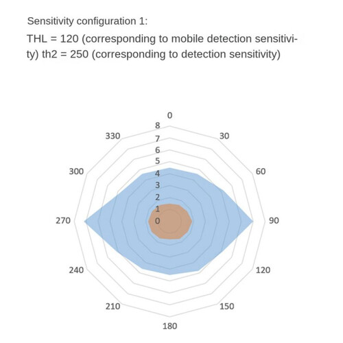 5X 24Ghz Human Presence Sensor Module TTL Serial Communication LD1115H Micro-Motion Detection 1