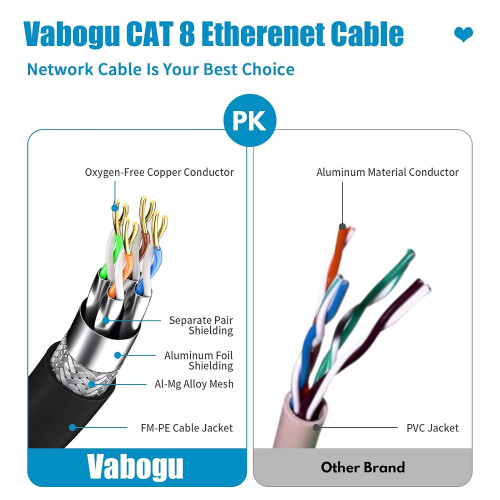 Ethernet Elite, Εγγύηση εφ' όρου ζωής, Καλώδιο Cat8, Μεταφορά δεδομένων 40Gbps, Διπλή θωράκιση 2