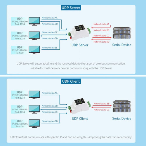 Επαγγελματική μονάδα Ethernet, βιομηχανικού τύπου απομονωμένος μετατροπέας USB σε RS485 2