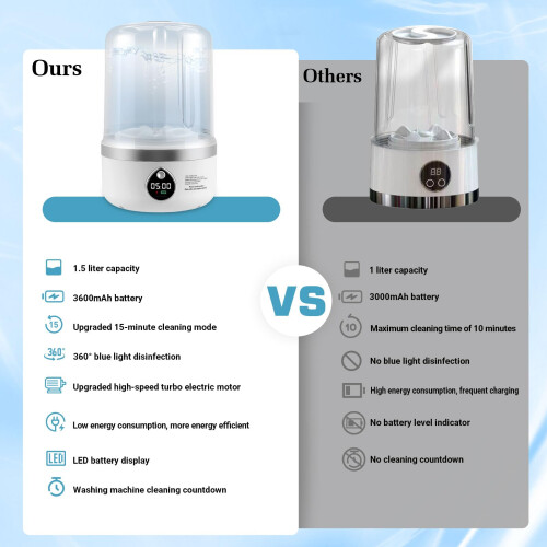 Portable Washing Machine, 1.5L Capacity 3600MH Wireless Rechargeable 2