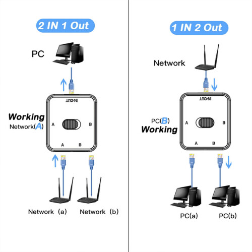 Διακόπτης δικτύου 2 θυρών Gigabit RJ45Διακόπτης δικτύου Διαχωριστής καλωδίου 2