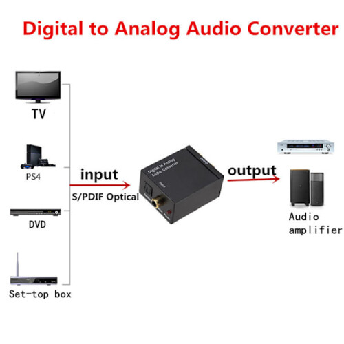 Ενισχυτής USB DAC Μετατροπέας Ψηφιακού σε Αναλογικό RCA R/L και Αποκωδικοποίηση με 2