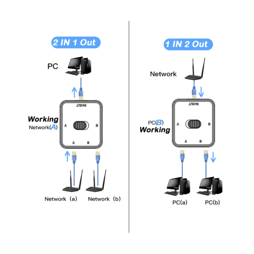 2 Port Gigabit Network Switch RJ45 Switch Network Splitter Cable Extender 2 Way External Network Switcher Splitter-Black 2