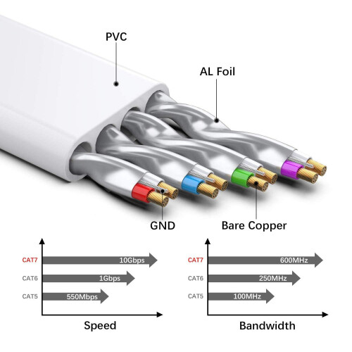 Καλώδιο Ethernet Cat7, θωρακισμένο, επίπεδο προφίλ, συμβατό με PS3, PS4, Xbox One, για 2