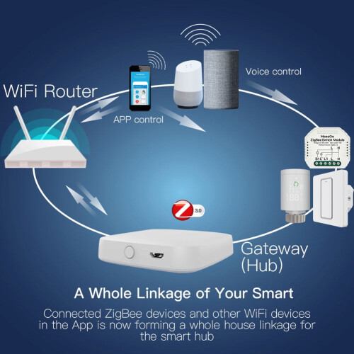 jixopn Wireless Gateway Hub WiFi Συμβατό με Bluetooth Ασύρματο Gateway Mesh Hub Τηλεχειριστήριο Λειτουργεί 2