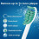 Συμβατό με τις κεφαλές οδοντόβουρτσας Philips Sonic Teeth Care c1for συμβατό με Philips SoniTeeth Care, 3