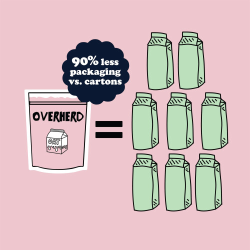 Overherd Oat Milk Powder - Makes 8 2