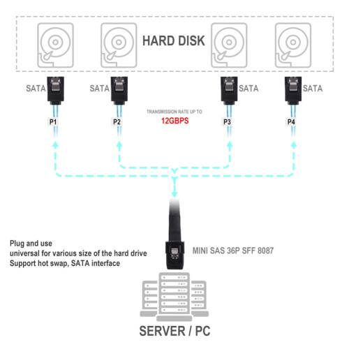 jixopn Intern Mini SAS SFF-8087 36P Host til 4SATA7P Target Forward Breakout-kabel 1