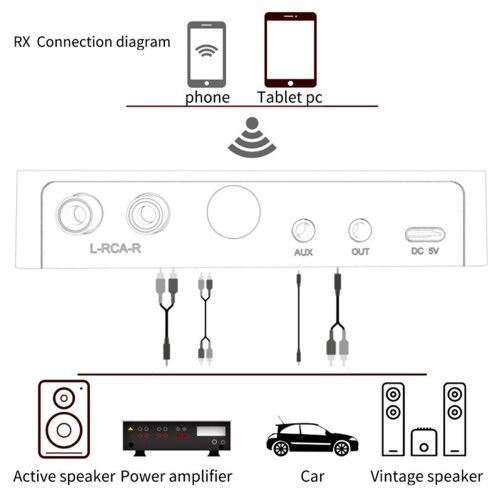 Digital Display  5.0 Adapter, Transmitter and Receiver, 3.5mm AUX, RCA Output, U Disk TF Card Playback