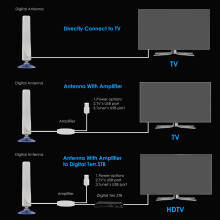 Indoor Digitale HDTV Antenne TV 50 Miles Range Radius Versterker DVB-T2 Helder Satellietschotel Signaal Ontvanger Antenne