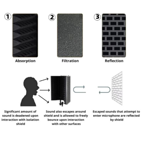 Adjustable 3 Panel Microphone Isolation Shield Foldable Studio Recording Mic Filter Mic Sponge Soundproof Shield