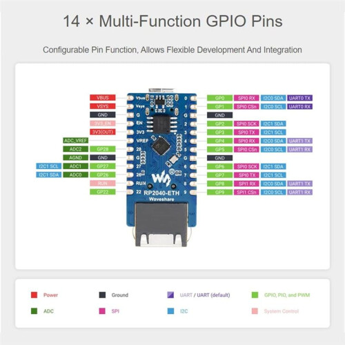 Waveshare RP2040-ETH  Development Board with Ethernet Port Dual Core RP2040 Processor for Raspberry Pi 2