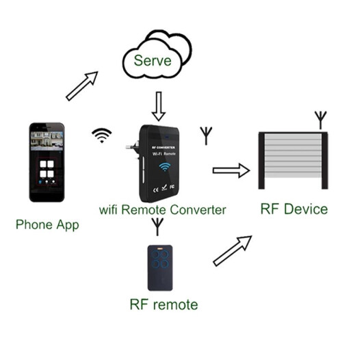 WiFi to RF Converter 287MHz-868MHz, Rolling Code Garage Door Remote Control Universal Wireless Transmitter EU Plug 2