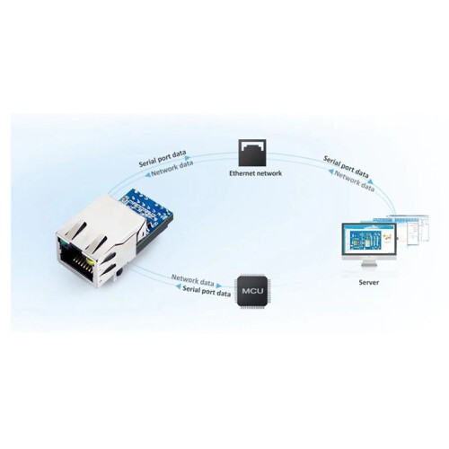 New TTL UART to Ethernet Modules Serial to Ethernet Converter Modules USR-K5 IOT Device Replace USR- 2