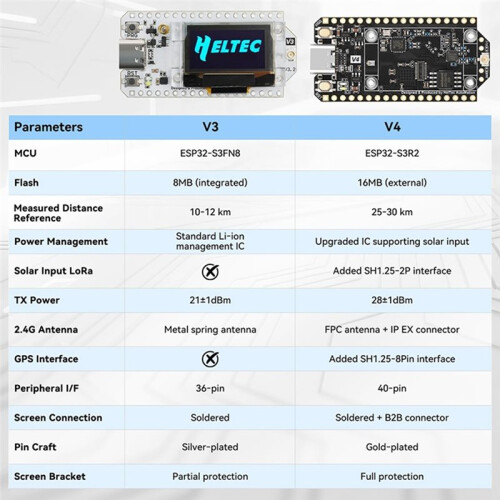 Heltec V4 Meshtastic WiFi LoRa 32 Dev-Board Set Soft Antenna ESP32 SX1262 Solar Powered BLE Low Power W/GNSS 2