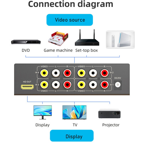 Para RCA para -Compatível 1080P Conversor  4 em 1 Saída Composto AV para -Compatível Scaler Conversor EU Plug 1