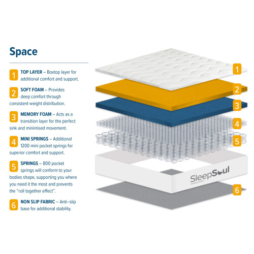 Sleepsoul Space 3ft Single Mattress - Memory Foam Pillow Top 2000 Pocket 1