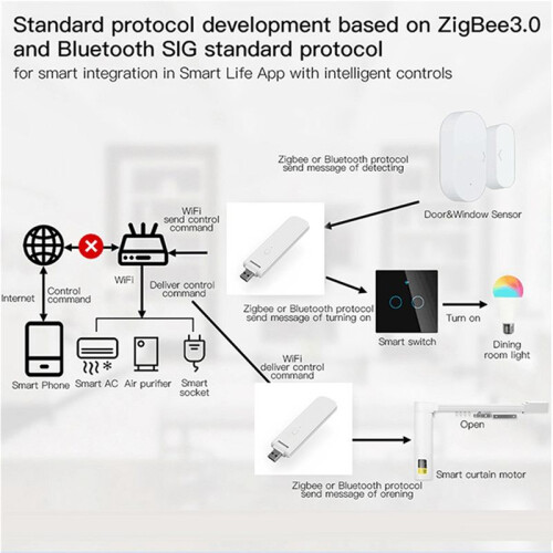 USB Multi-Mode Gateway Hub Gateway Zigbee 3.0 WiFi Relay Remote Control  USB Wireless Gateway 2