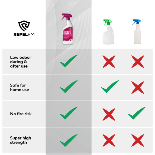 REPELEM Bed Bug Killer Spray - Large Beds Bugs Sprays, Kills Bedbugs at All Life 1