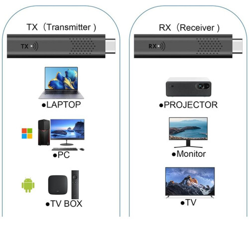 Wireless -Compatible Transmitter & Receiver, 5G Wireless -Compatible Extender Kit, 4k Decode 1080p Output 2