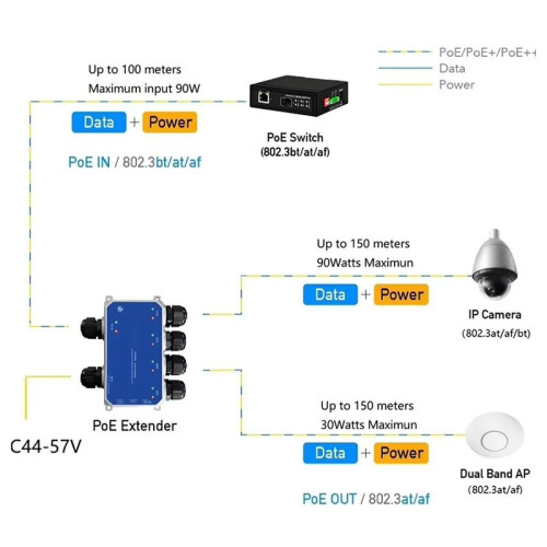 4  100M POE  Outdoor Application IP67 Waterproof Grade POE Input and  Input