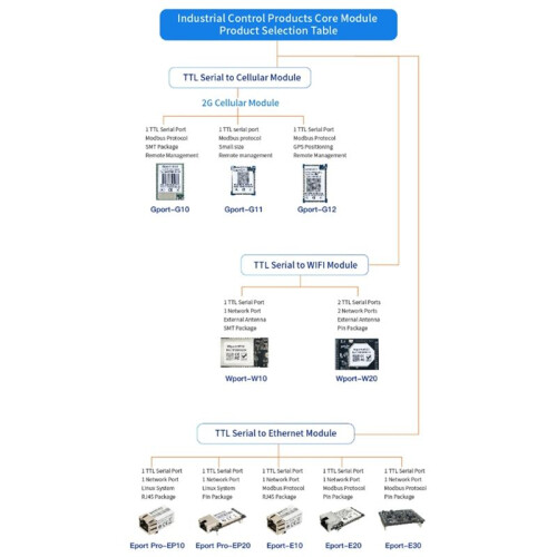 Eport-E20 Network Server Port FreeRTOS TTL Serial to Ethernet Embedded Module DHCP 3.3V IP Telnet Wifi 1