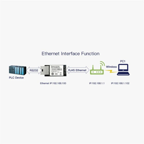 Eport-E20 Netwerkserverpoort FreeRTOS TTL Serieel Naar Ethernet Embedded Module DHCP 3.3V IP Telnet Wifi 2