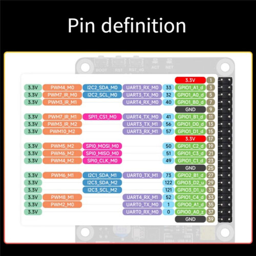 Pi B 4G Kit OnBoard RV1106 Linux Development Board with 4G Module Without WIFI 128MB DDE3L 0.5TOPS Computing Power 1