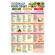 Affiche FODMAP : Plan de repas, Régime pauvre en FODMAP, Régime FODMAP pour débutants, Liste d'aliments pour soulager les symptômes, Liste de