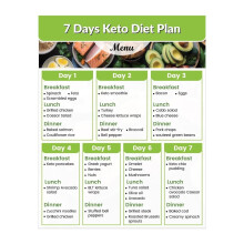 Keto-diettplanplakat7-dagers lavkarbo-høyprotein