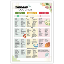 Affiche de la liste des aliments FODMAP pour le syndrome de l'intestin irritable - Tableau des aliments pour une flore intestinale saine et affiches