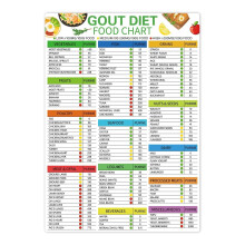 Affiche sur les aliments à éviter en cas de goutte, tableau des aliments à éviter dans le cadre d'un régime alimentaire adapté à la goutte,