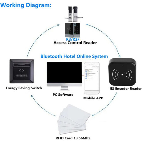 2X TTLOCK  Card Encoder NFC 13.56M M1 IC Card Reader RFID Chip for TT Hotel TT Renting System Software Hotel 2