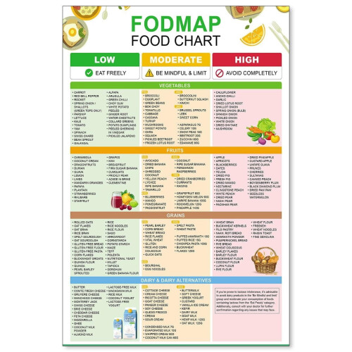Αφίσες Διατροφικών Πίνακων Fodmap Διατροφή Λίστα Τροφίμων για Υγιές Έντερο Τέχνη