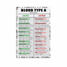 Blood Type A Diet Food List Canvas Poster