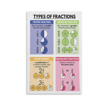 Types of Fractions Canvas Wall-Art Posters For Room Aesthetic And Decor For Bedroom Living Room Bathroom Kitchen Office Decor