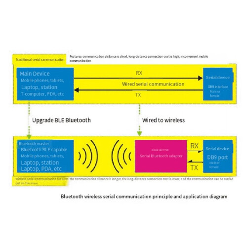 2X BT580 Rs232 Seriell Port -Adapter, Stöder Ble-Anslutning Till Mobiltelefoner 2