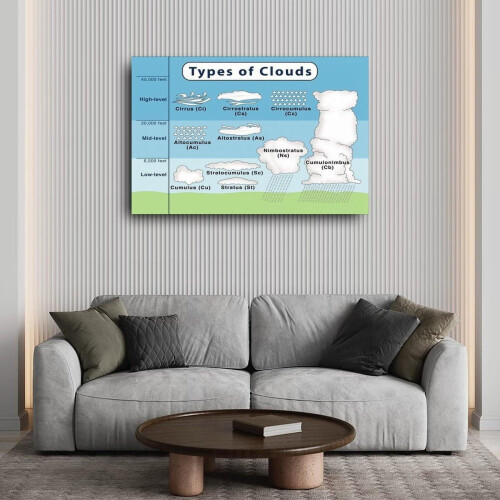 Cloud Types Chart Canvas Poster – Wall Art for Living Room 2