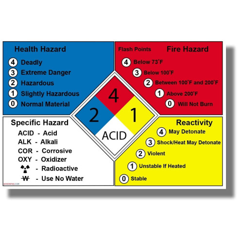 NFPA704 Poster cu Tabel de Securitate