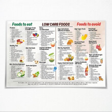 Poster pe pânză cu o listă de alimente keto – Plan alimentar cu conținut scăzut de carbohidrați