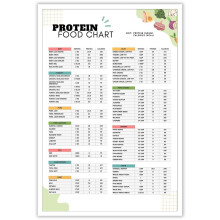 Tableau des aliments protéinés cétogènes - Affiche d'épicerie saine riche en fibres
