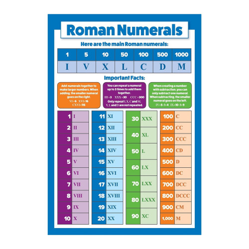 Cartaz didático com numerais romanos para matemática (1 peça)