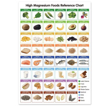 Poster mit Lebensmitteltabelle für magnesiumreiche Lebensmittel – Leitfaden für eine gesunde Ernährung