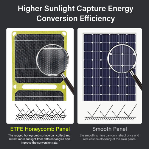 21W Portable Waterproof Solar Panel with Dual USB & Type-C for Camping 2