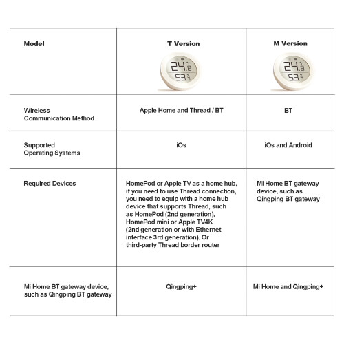 Smart Home Temperature & Humidity Sensor, 55x55mm, White, Bluetooth and APP