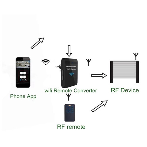 2X New WiFi 280MHz-868MHz WiFi to RF Converter Fixed Code and Rolling Code Garage Door Remote Control EU-PLUG
