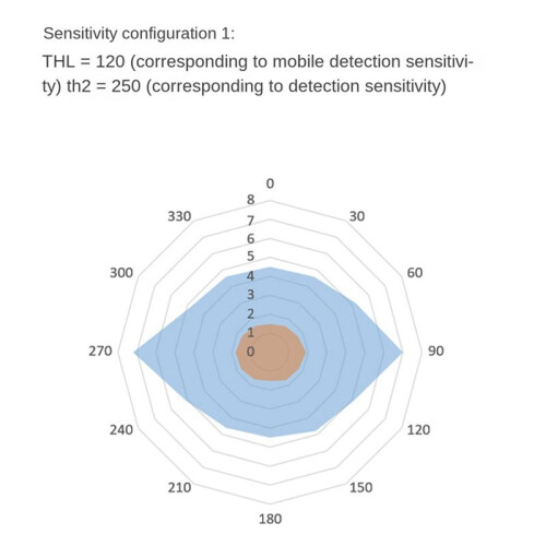 10X 24Ghz Human Presence Sensor Module TTL Serial Communication LD1115H Micro-Motion Detection 1