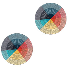 2pcs Emotion Wheel Sticker for Laptop and Kids Emotional Learning Chart Decal Classroom Aid